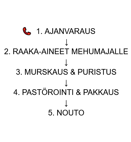 MehuMajan puristusprosessin kuvaus